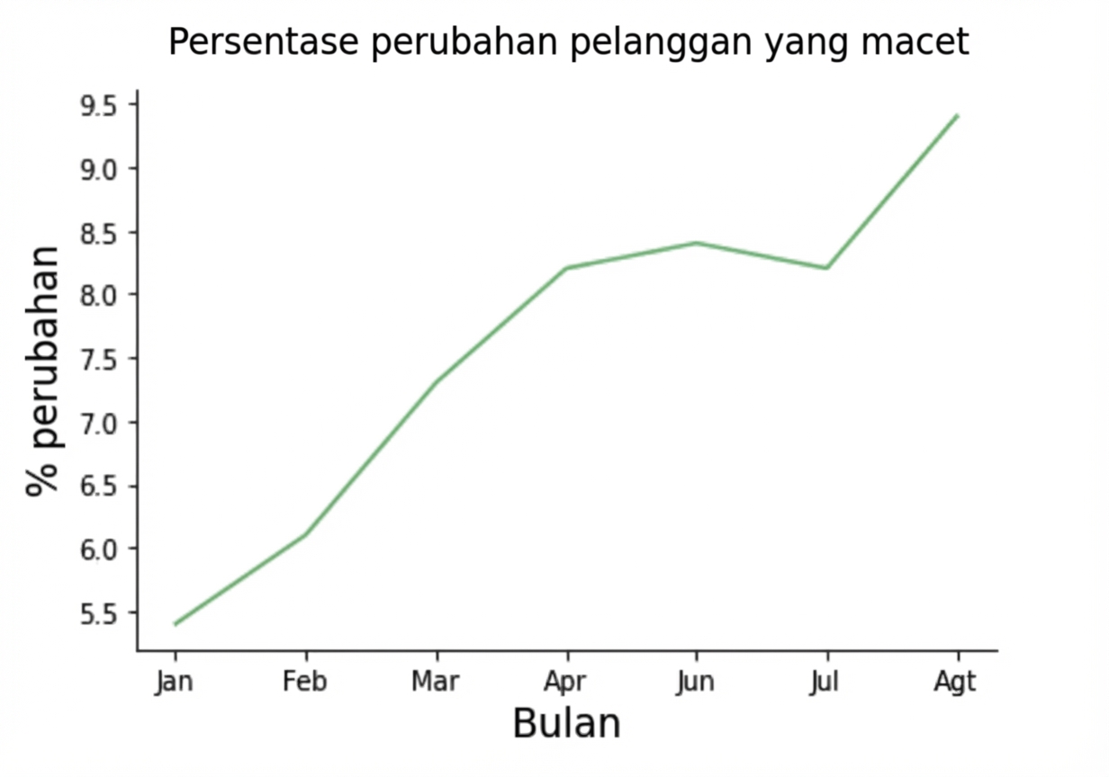 Line plot dengan kenaikan persentase perubahan nasabah gagal bayar per bulan