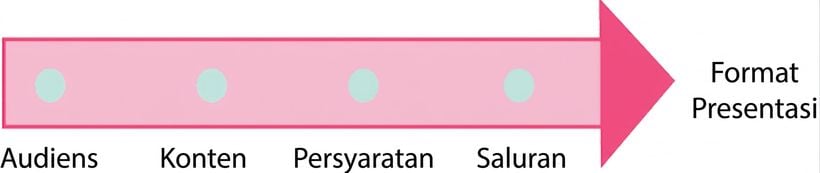Sebuah panah menunjuk ke kata format presentasi