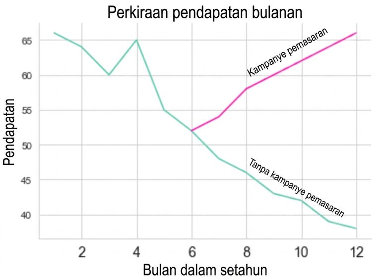 Plot garis menunjukkan perkembangan penjualan