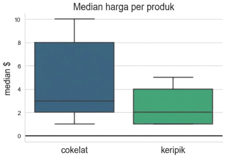 boxplot menunjukkan harga median untuk dua produk