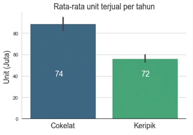 batang menunjukkan mean