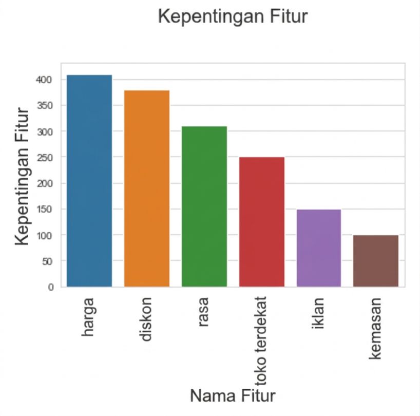 Plot batang menunjukkan feature importance positif dari sebuah model