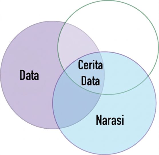 diagram venn dengan kata data dan narasi