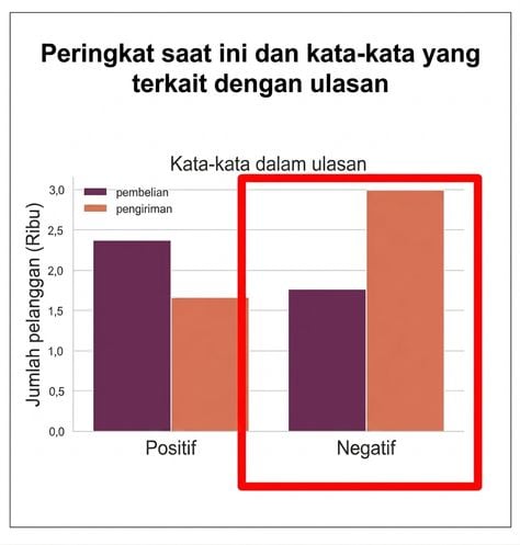 grafik dengan kotak merah