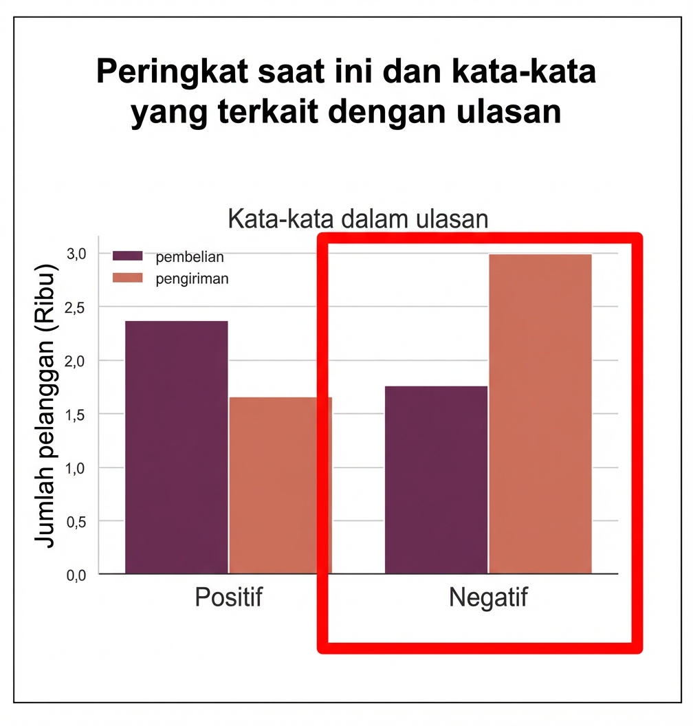 grafik dengan kotak merah