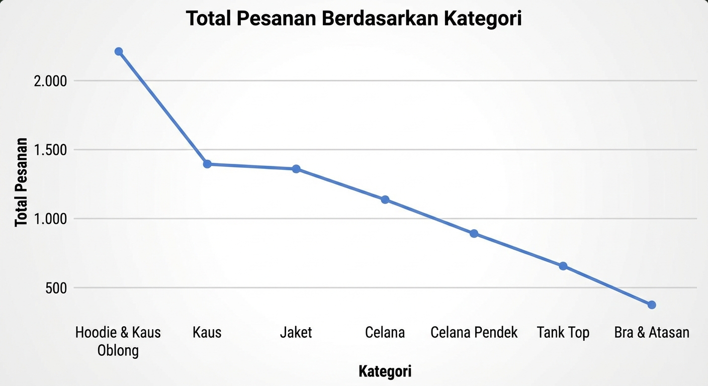 Penggunaan grafik garis yang tidak tepat