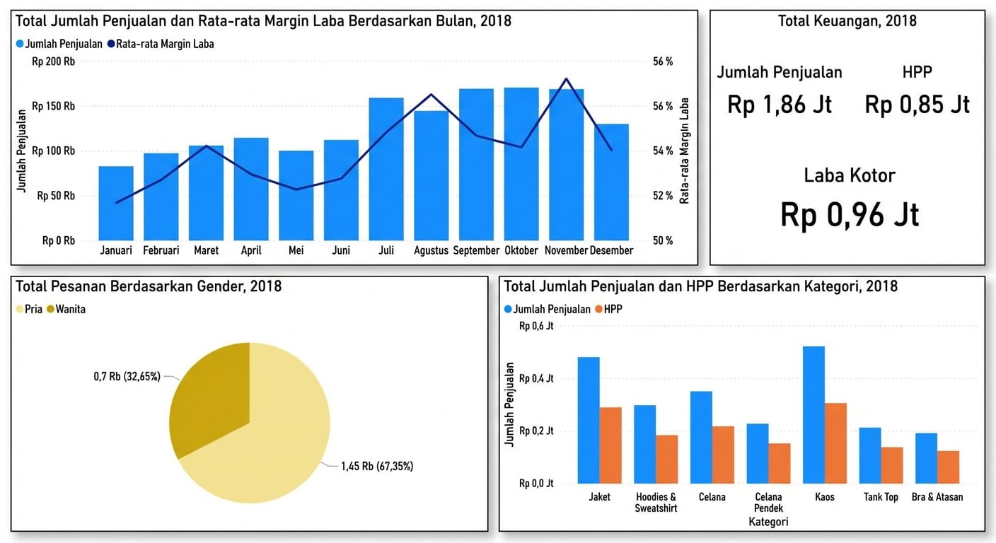 Versi dasbor yang lebih ringkas