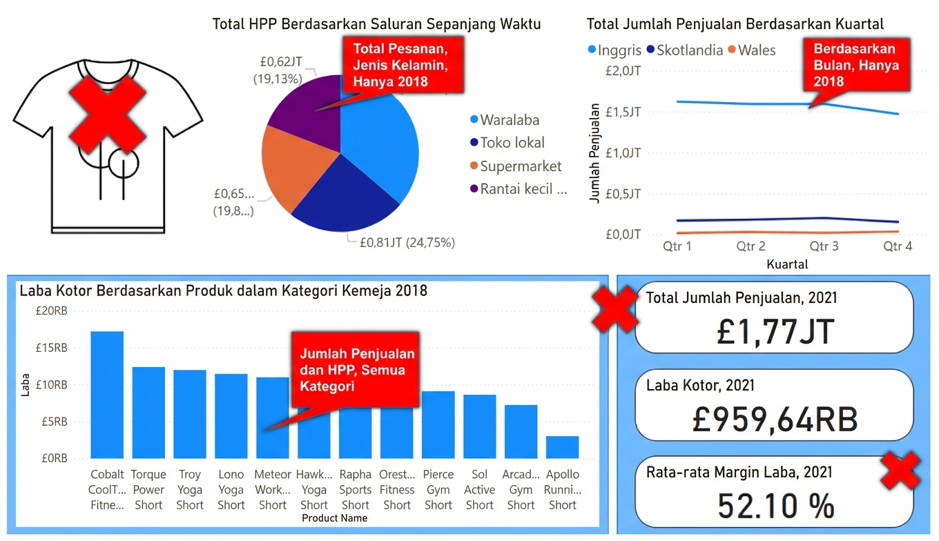 Langkah merampingkan dasbor