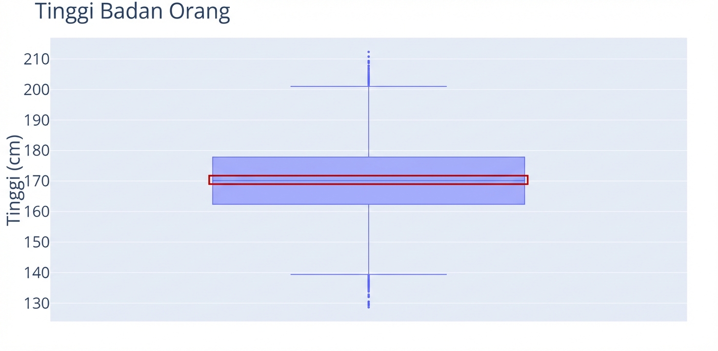 Sebuah boxplot tinggi badan. Tinggi (cm) pada sumbu y. Garis di tengah kotak (median) diberi garis tepi merah.