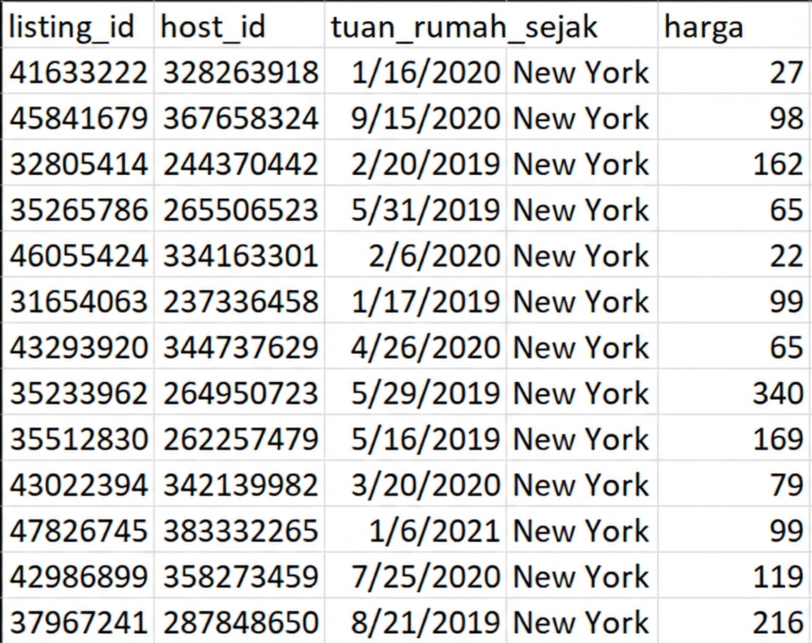 Gambar dataset Airbnb dengan lima kolom: listing_id, host_id, host_since (kolom tanggal), city, dan price.