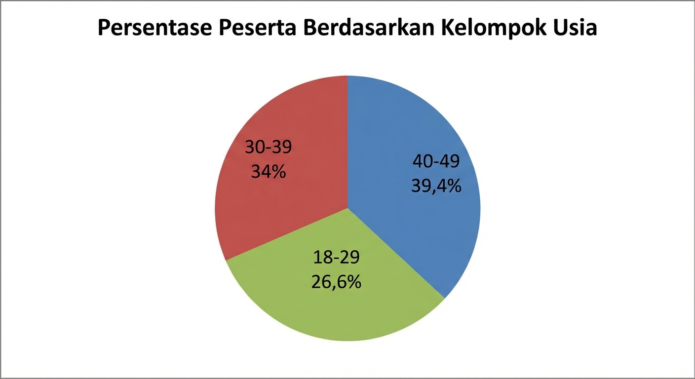 Diagram pai persentase peserta dalam tiga kelompok umur — "18-29", "30-39", dan "40-49". Kelompok terakhir tertinggi dengan 39,4%.