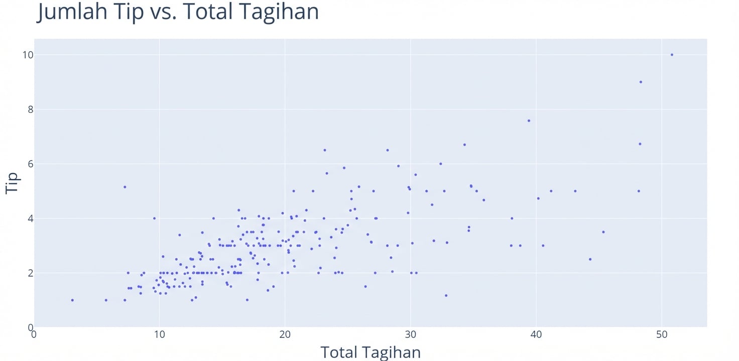 Plot sebar dengan "Total Bill" pada sumbu x dan "Tip" pada sumbu y.
