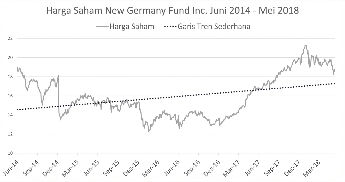 Run chart menampilkan harga saham New Germany Fund dari Jan 2018 hingga Mei 2018. Ada garis biru tua yang menunjukkan tren linear antara tanggal awal dan akhir.