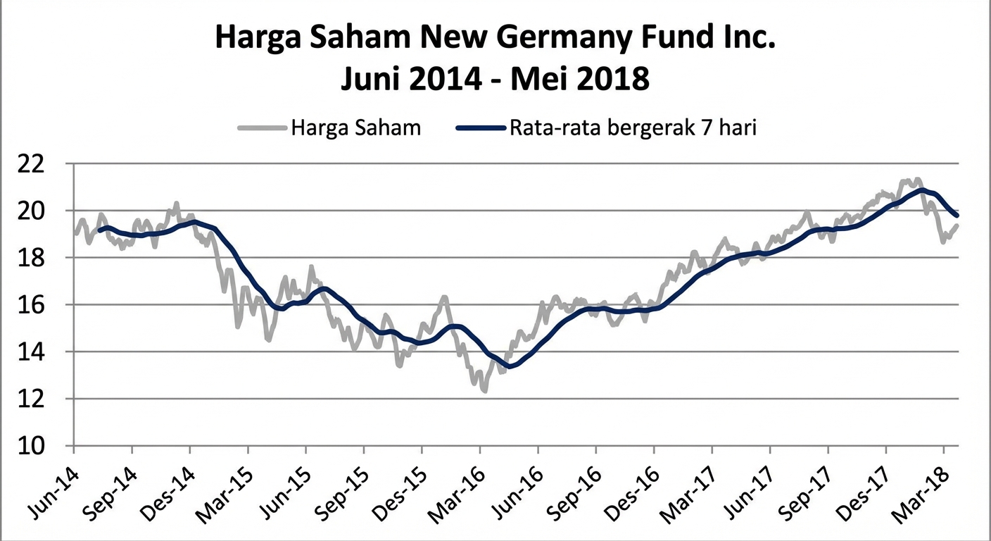 Run chart menampilkan harga saham New Germany Fund dari Jan 2018 hingga Mei 2018. Ada garis biru tua yang menunjukkan tren rata-rata berjalan 7 hari.