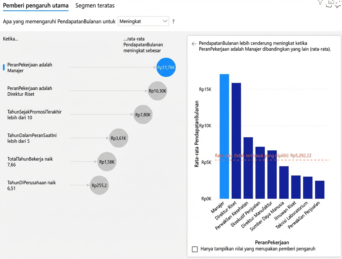 Contoh visualisasi Power BI Key Influencers dengan bagan batang yang menampilkan rata-rata pendapatan bulanan per peran pekerjaan. Di kiri ada daftar key influencer.