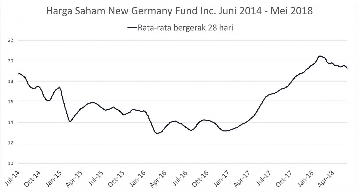 Run chart menampilkan harga saham New Germany Fund dari Jan 2018 hingga Mei 2018. Ada garis biru tua yang menunjukkan tren rata-rata berjalan 28 hari.
