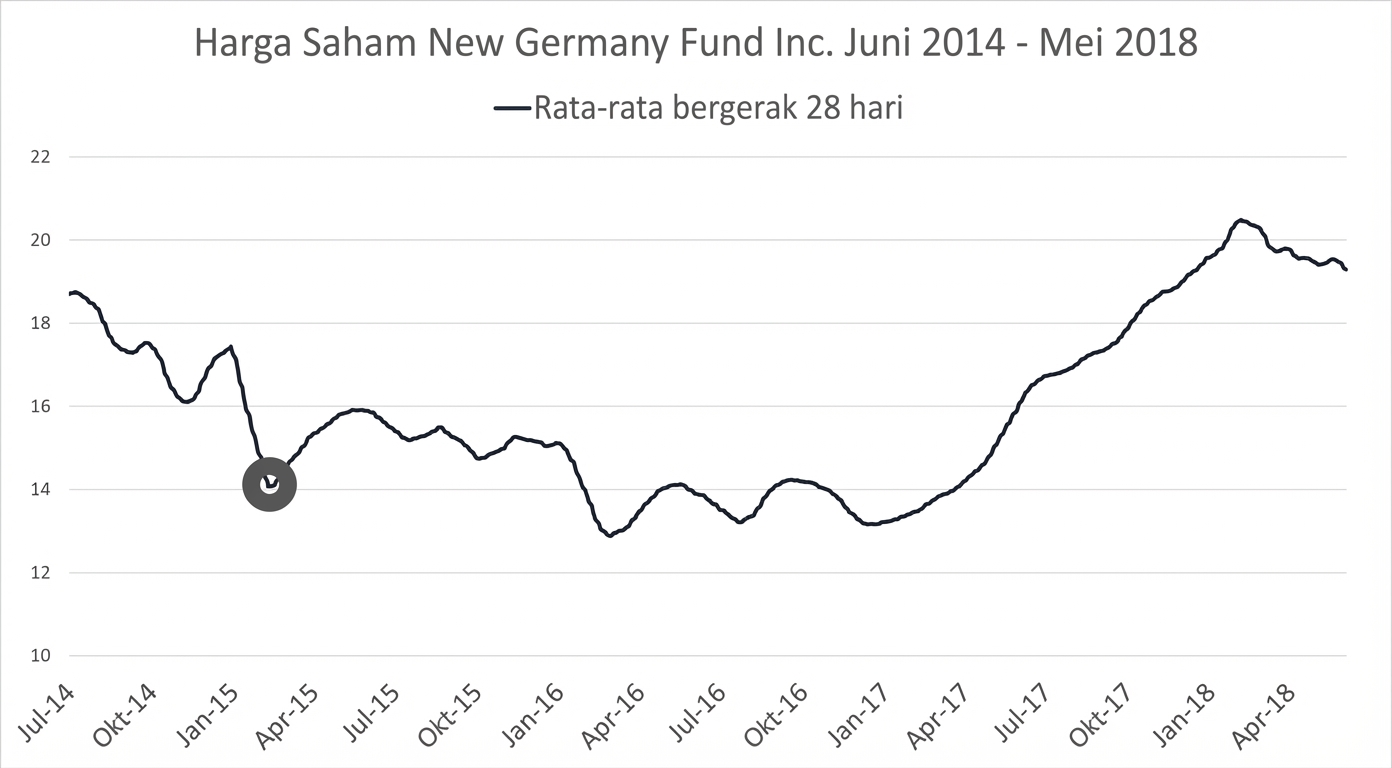 Grafik garis menampilkan harga saham New Germany Fund dari Jan 2018 hingga Mei 2018. Ada garis biru tua yang menunjukkan tren rata-rata berjalan 28 hari. Sebuah lingkaran abu-abu tua menyorot kemungkinan anomali.