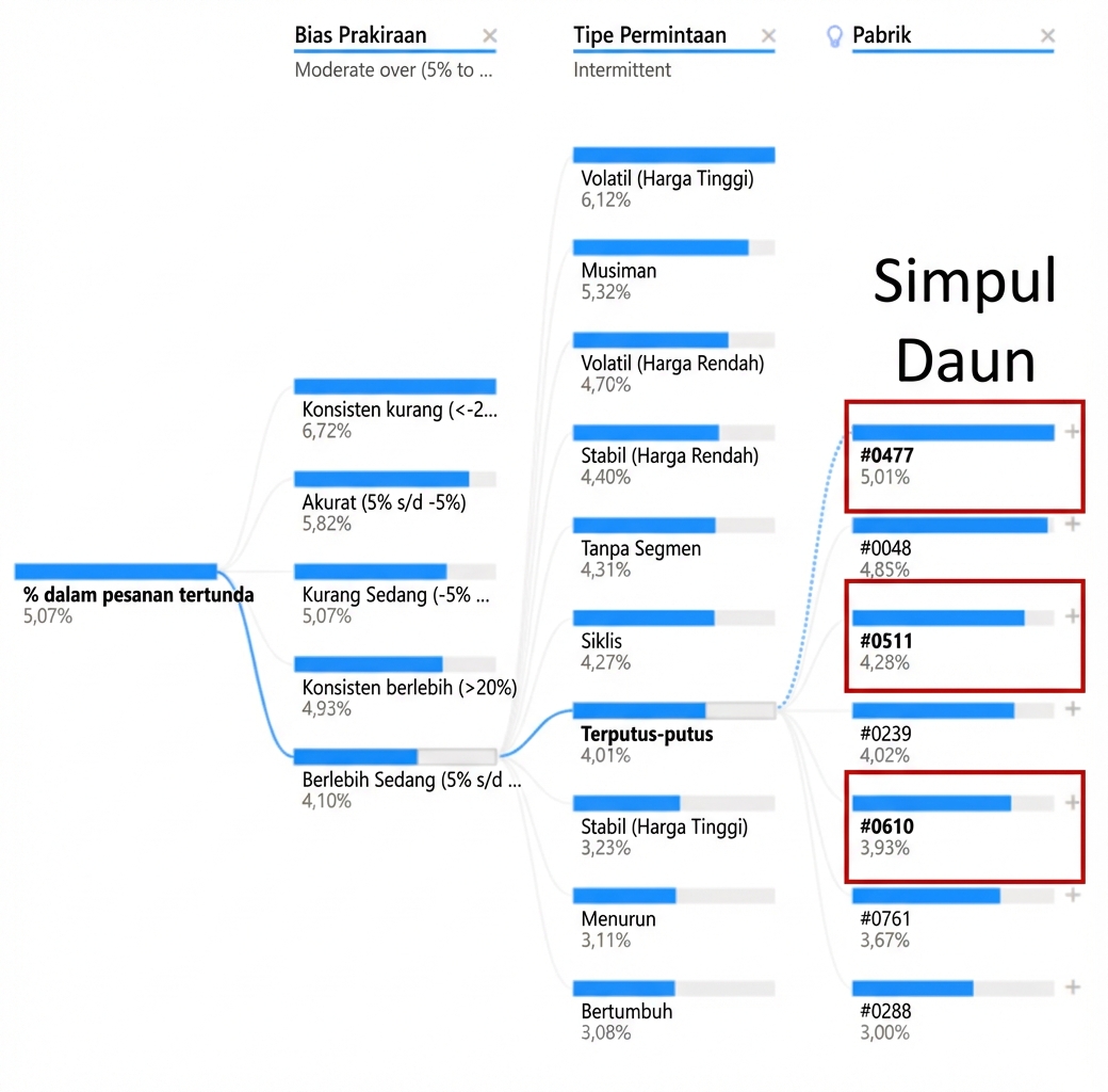Visualisasi decomposition tree dari Power BI. Menampilkan node akar dan beberapa node anak dengan cabang, atau jalur, yang menghubungkannya. Node anak di paling kanan, atau leaf node, disorot.