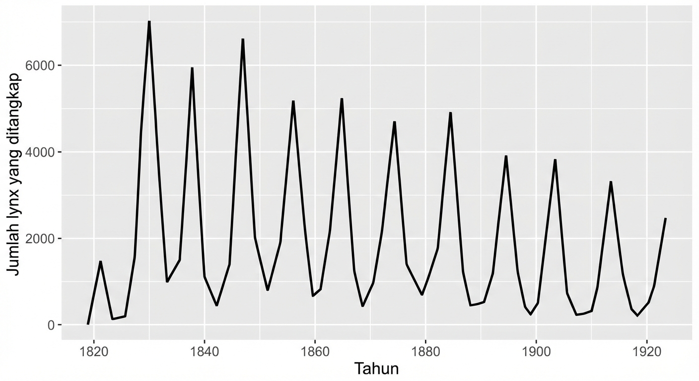 Bagan garis deret waktu yang menunjukkan pola naik turun dalam data.