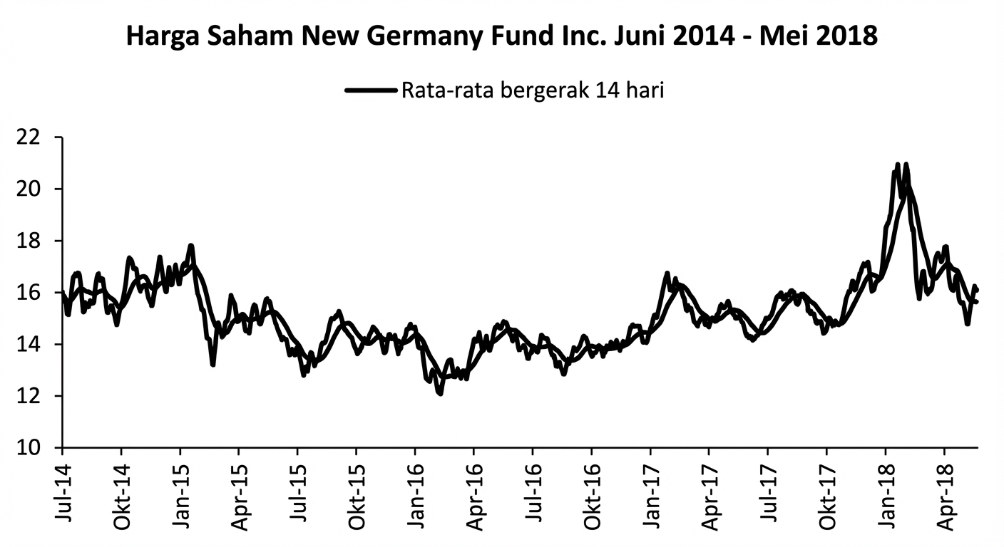 Run chart menampilkan harga saham New Germany Fund dari Jan 2018 hingga Mei 2018. Ada garis biru tua yang menunjukkan tren rata-rata berjalan 14 hari.