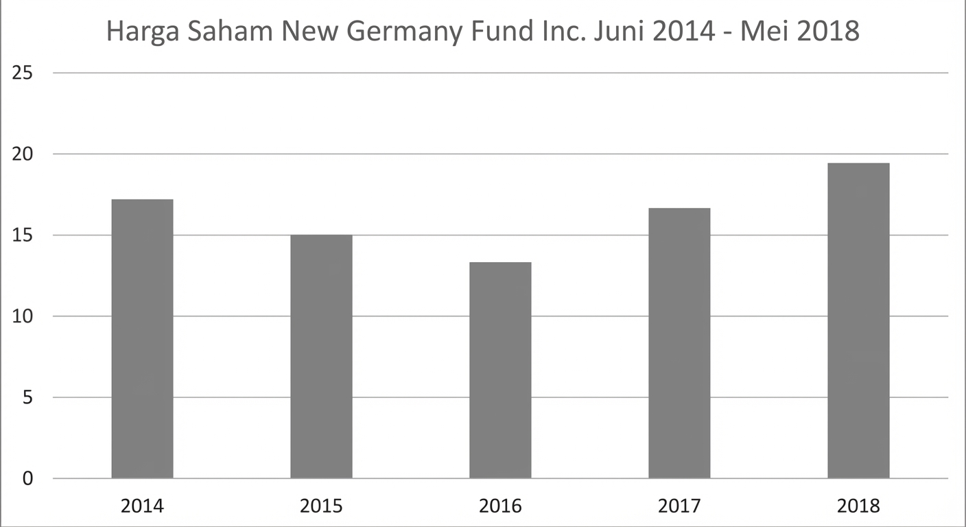 Grafik kolom/ batang menampilkan harga saham New Germany Fund dari Jun 2014 hingga Mei 2018.