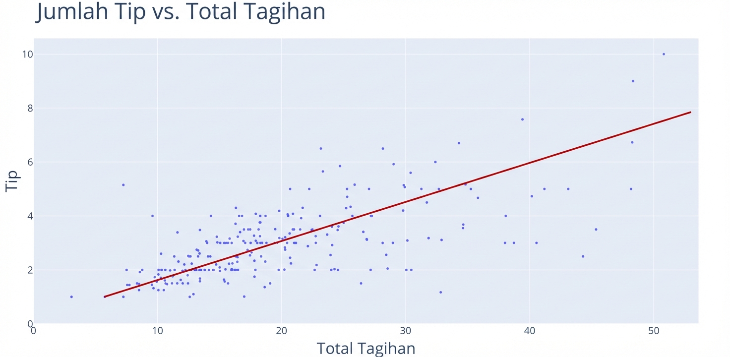 Plot sebar dengan "Total Bill" pada sumbu x dan "Tip" pada sumbu y. Garis merah membelah kluster titik untuk menunjukkan tren meningkat.