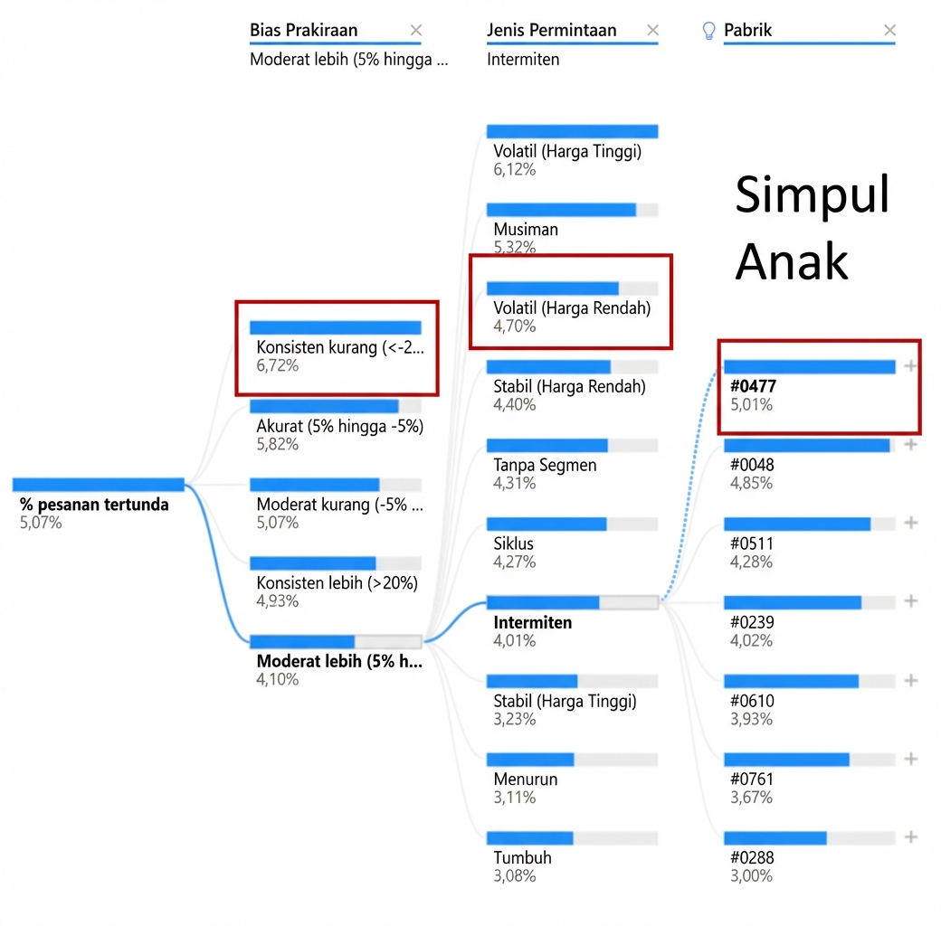 Visualisasi decomposition tree dari Power BI. Menampilkan node akar dan beberapa node anak dengan cabang, atau jalur, yang menghubungkannya. Beberapa node anak disorot.