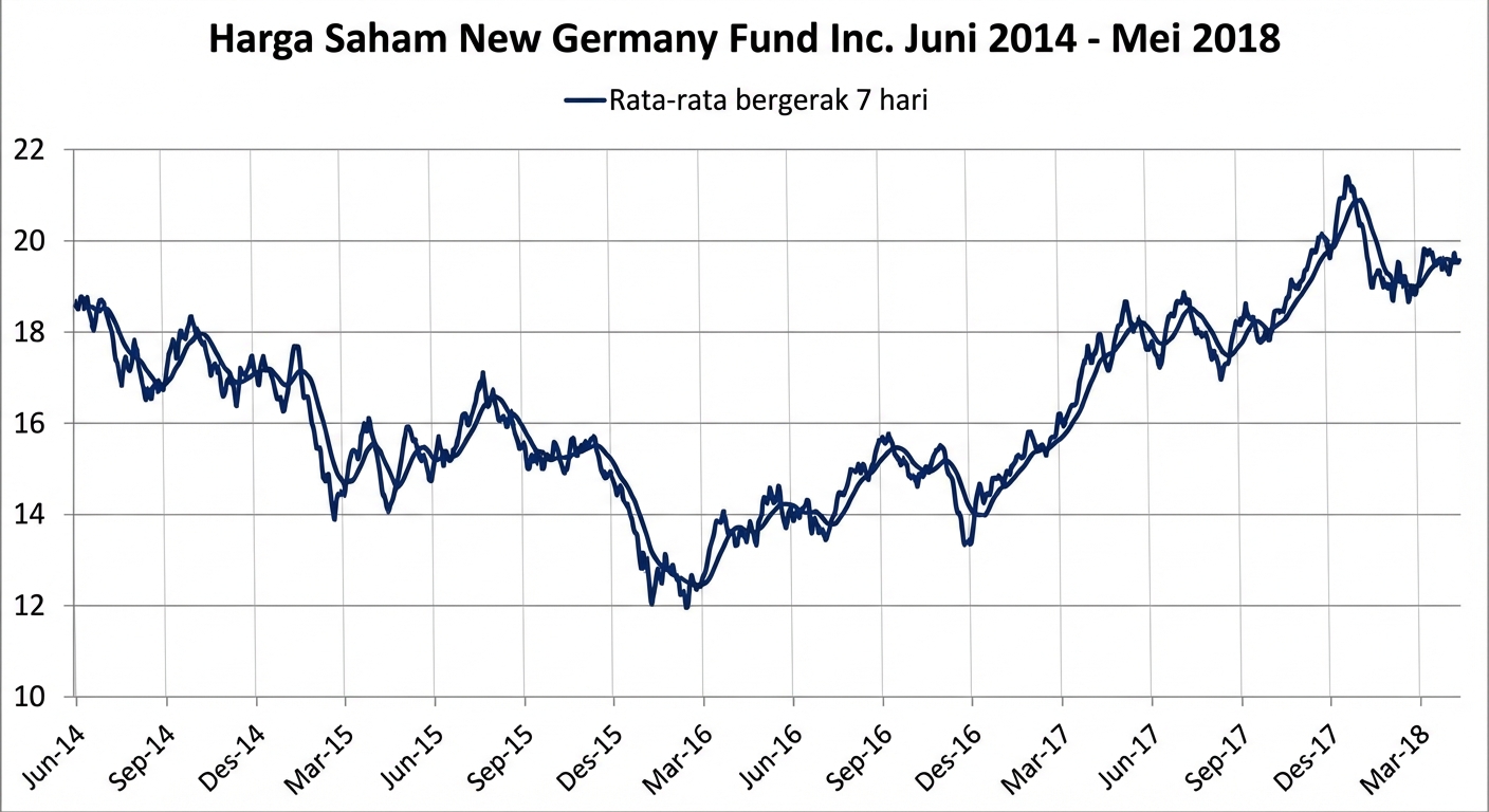 Run chart menampilkan harga saham New Germany Fund dari Jan 2018 hingga Mei 2018. Ada garis biru tua yang menunjukkan tren rata-rata berjalan 7 hari.