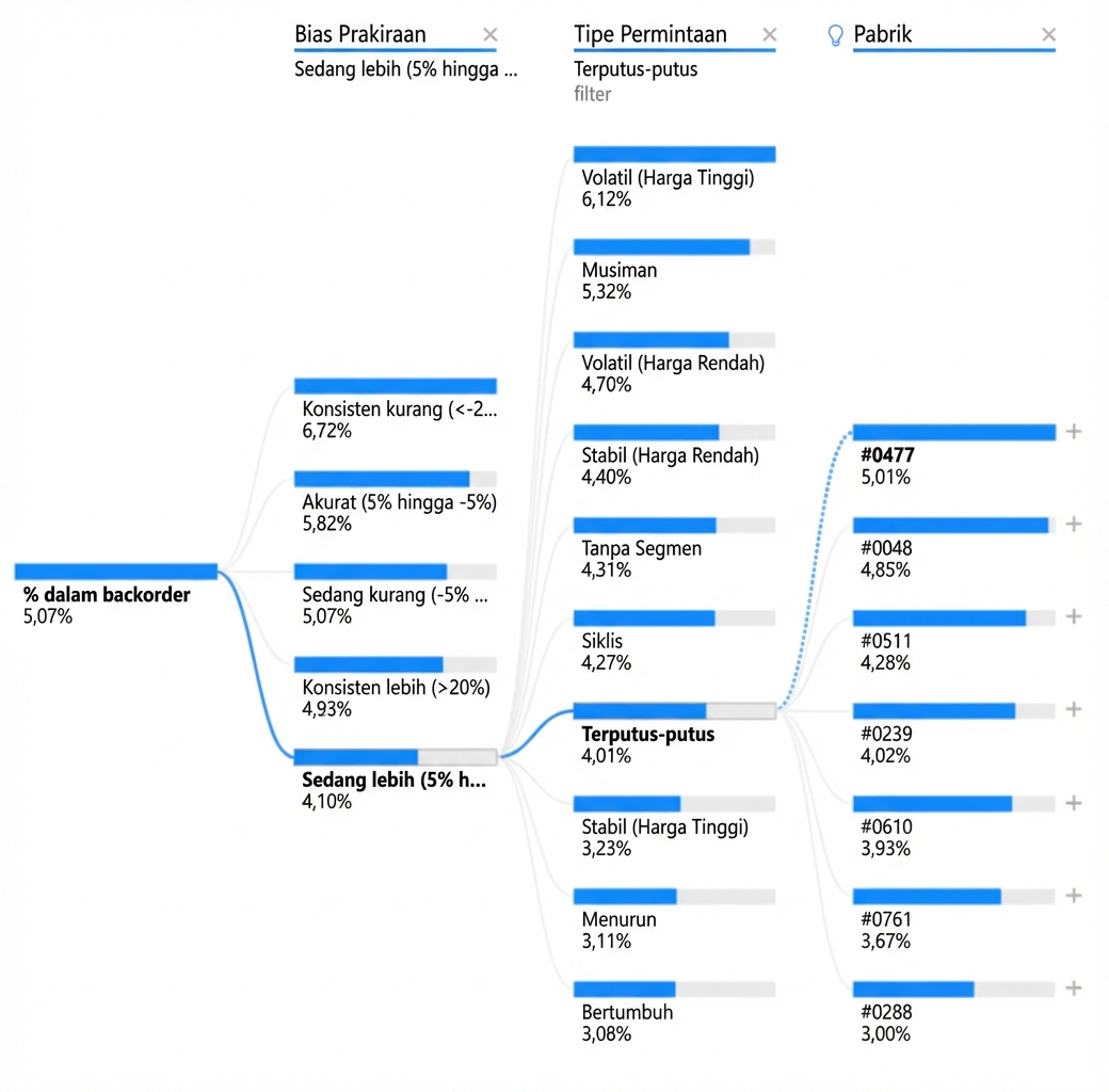 Visualisasi decomposition tree dari Power BI. Menampilkan node akar dan beberapa node anak dengan cabang, atau jalur, yang menghubungkannya.