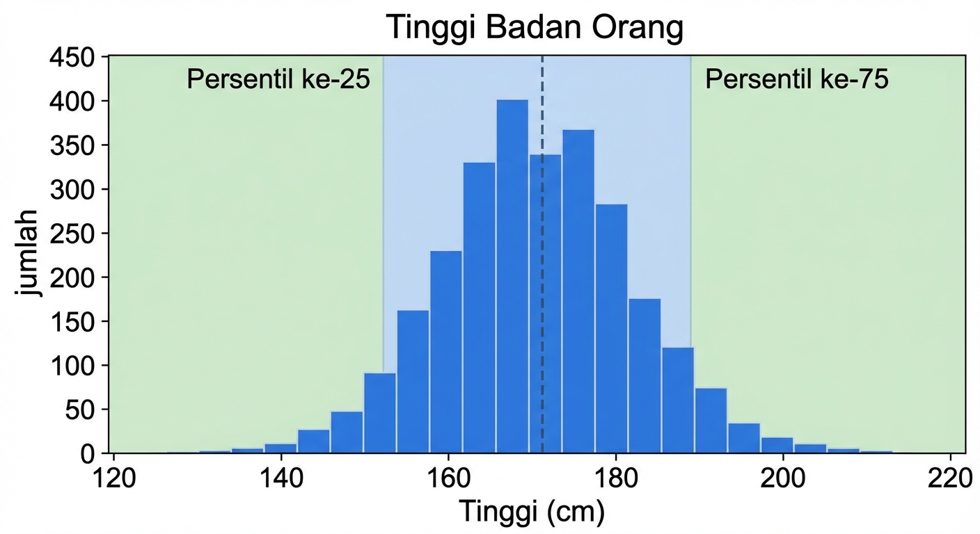 Histogram tinggi badan dengan nilai tinggi di sumbu x dan jumlah pengamatan di sumbu y. Ada dua area hijau: dari persentil ke-25 ke kiri dan dari persentil ke-75 ke kanan.