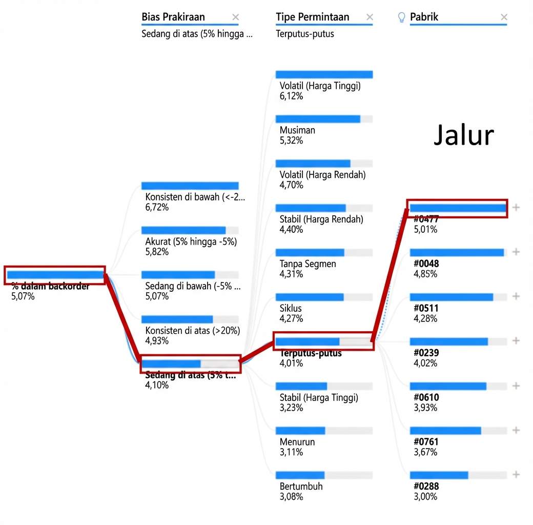 Visualisasi decomposition tree dari Power BI. Menampilkan node akar dan beberapa node anak dengan cabang, atau jalur, yang menghubungkannya. Satu jalur disorot.