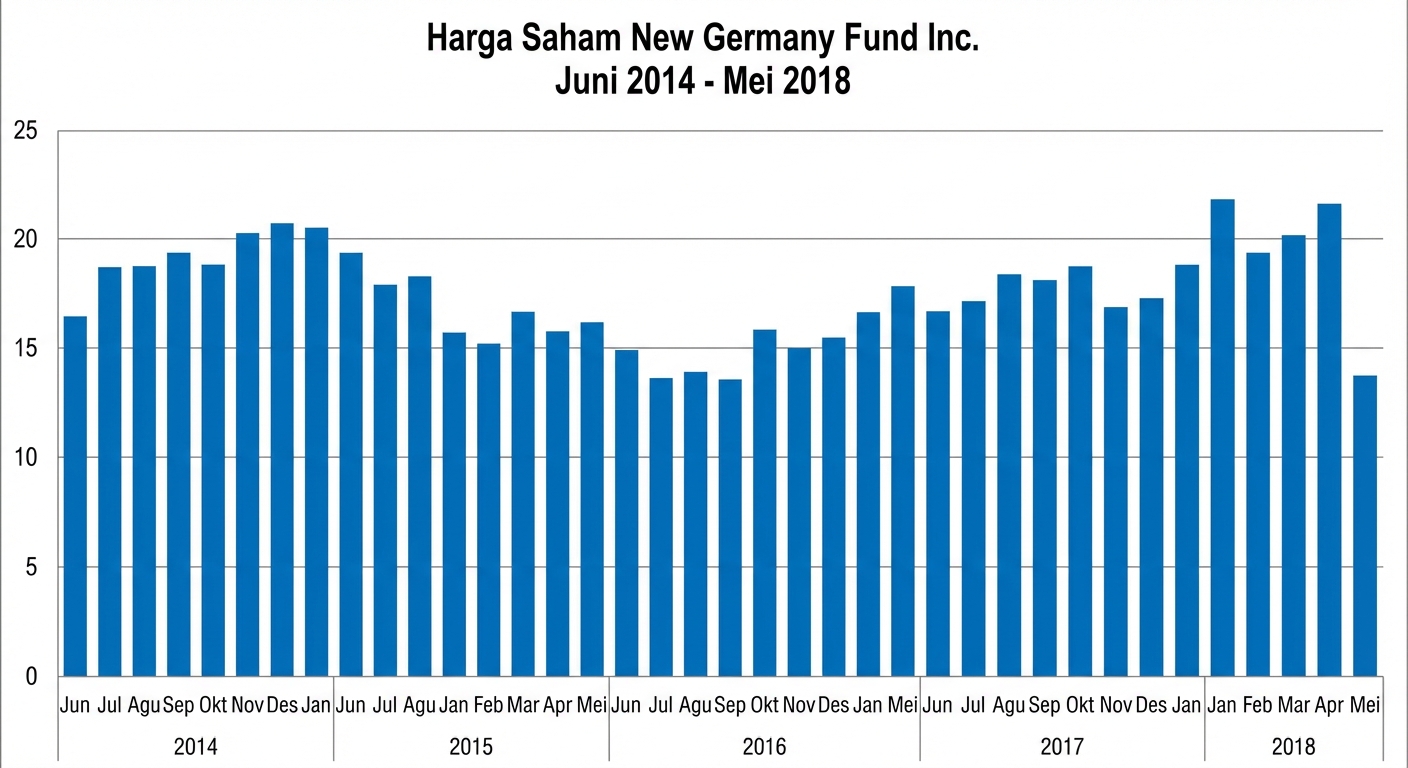 Grafik kolom/ batang menampilkan harga saham New Germany Fund dari Jun 2014 hingga Mei 2018.