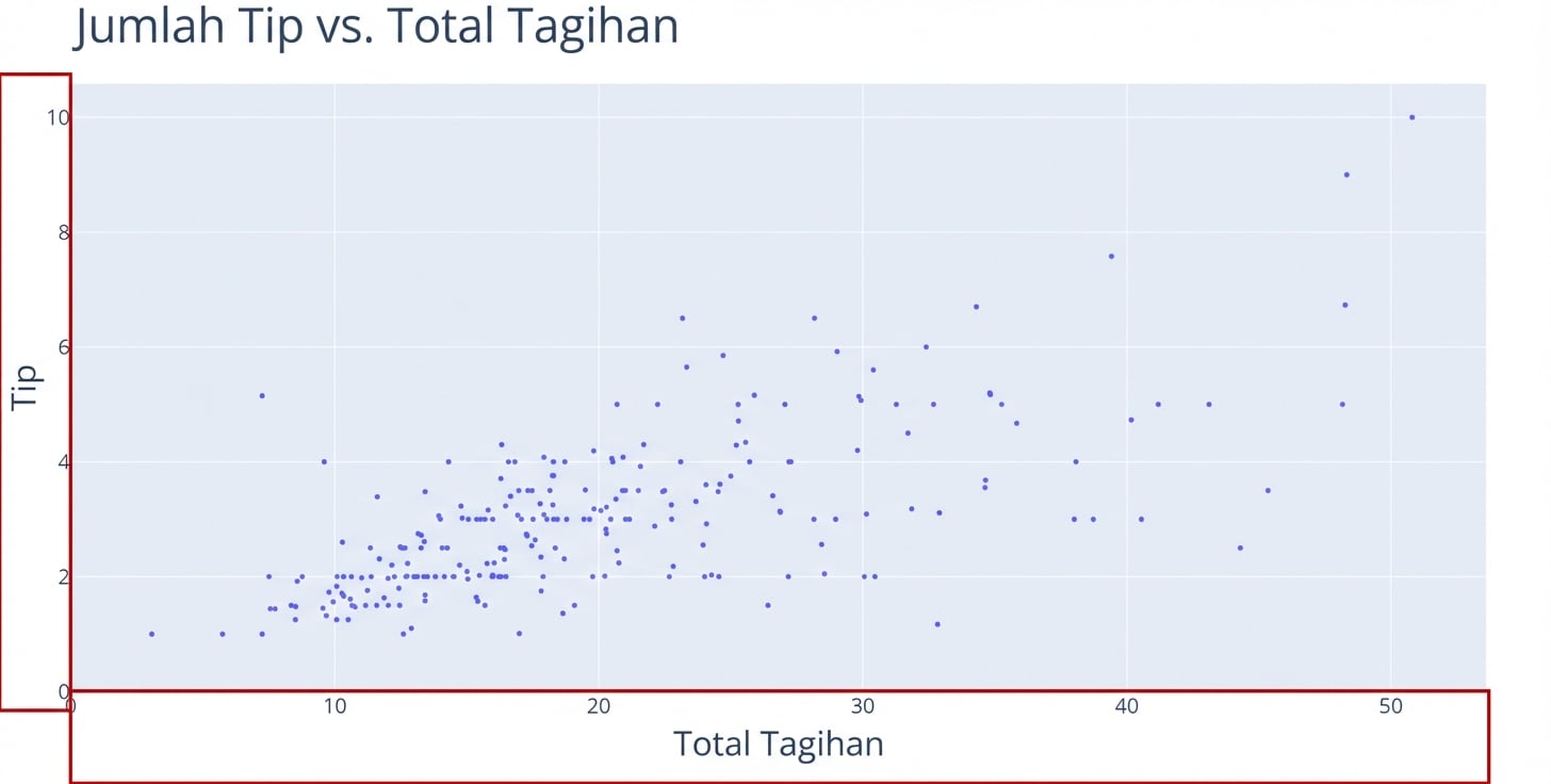 Plot sebar dengan "Total Bill" pada sumbu x dan "Tip" pada sumbu y. Dua persegi panjang merah menyorot sumbu x dan y.