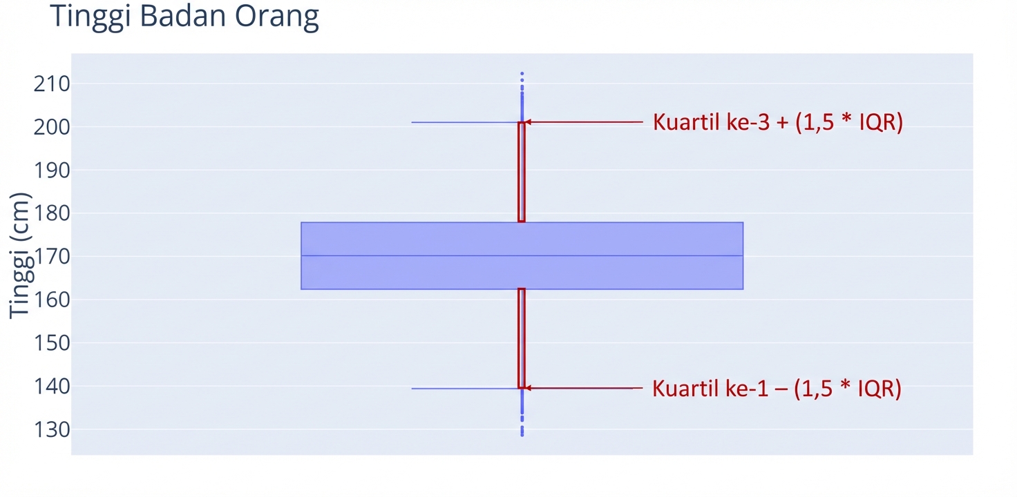 Sebuah boxplot tinggi badan. Tinggi (cm) pada sumbu y. Garis vertikal (whisker) di atas dan bawah kotak diberi garis tepi merah.
