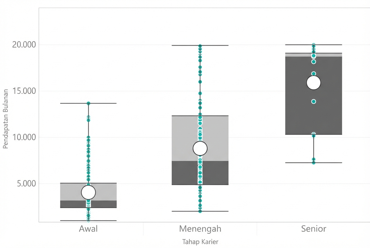 Box plot yang menampilkan distribusi rata-rata pendapatan bulanan menurut masa kerja. Karyawan yang lebih senior/bermasa kerja lebih lama memiliki median lebih tinggi (lebih atas pada sumbu y).