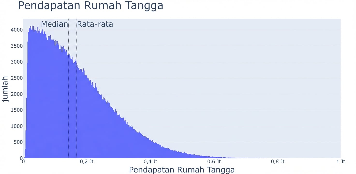 Histogram pendapatan rumah tangga dengan nilai pendapatan di sumbu x dan jumlah observasi di sumbu y. Histogram lebar di kiri dan makin sempit ke kanan.