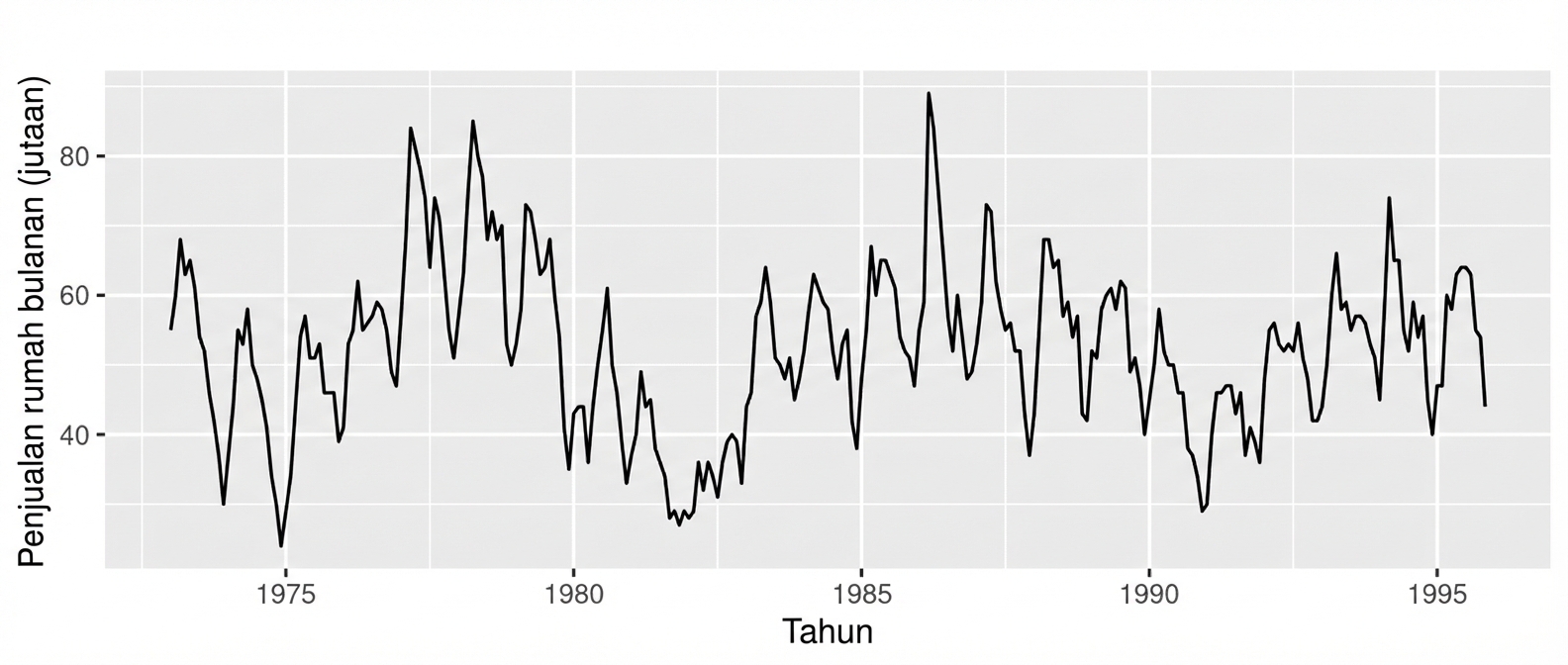 Bagan garis deret waktu yang menunjukkan pola naik turun pada periode tertentu dalam setahun.