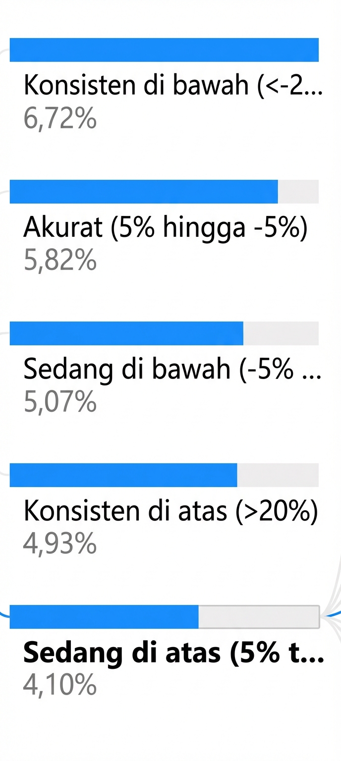 Visualisasi decomposition tree dari Power BI. Gambar memperbesar satu tingkat node anak untuk menampilkan batang biru dan tingkat pengisiannya.