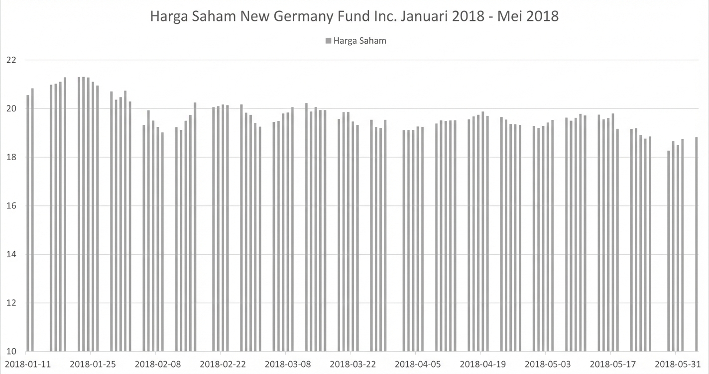 Grafik kolom/ batang menampilkan harga saham New Germany Fund dari Jun 2014 hingga Mei 2018.