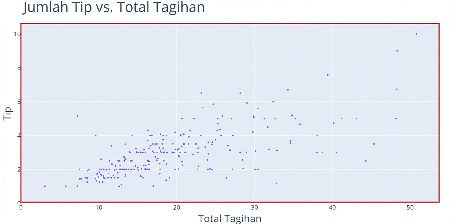 Plot sebar dengan "Total Bill" pada sumbu x dan "Tip" pada sumbu y. Sebuah persegi panjang merah menyorot area bagan dan titik data.