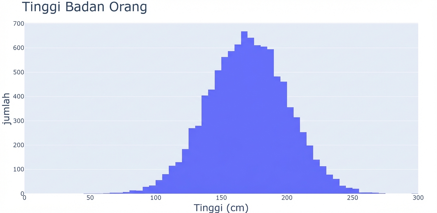 Histogram tinggi badan dengan nilai tinggi di sumbu x dan jumlah pengamatan di sumbu y. Histogram berekor sempit di kedua sisi dengan massa besar di tengah.