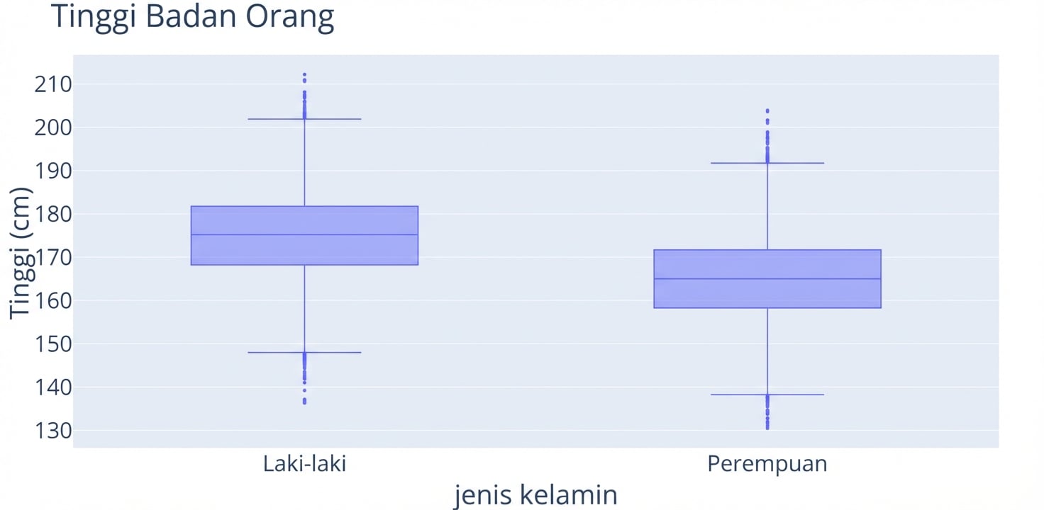 Dua boxplot — satu untuk laki-laki dan satu untuk perempuan — menunjukkan distribusi tinggi di tiap kelompok. Keduanya berukuran sama, namun boxplot "laki-laki" lebih tinggi pada sumbu y.