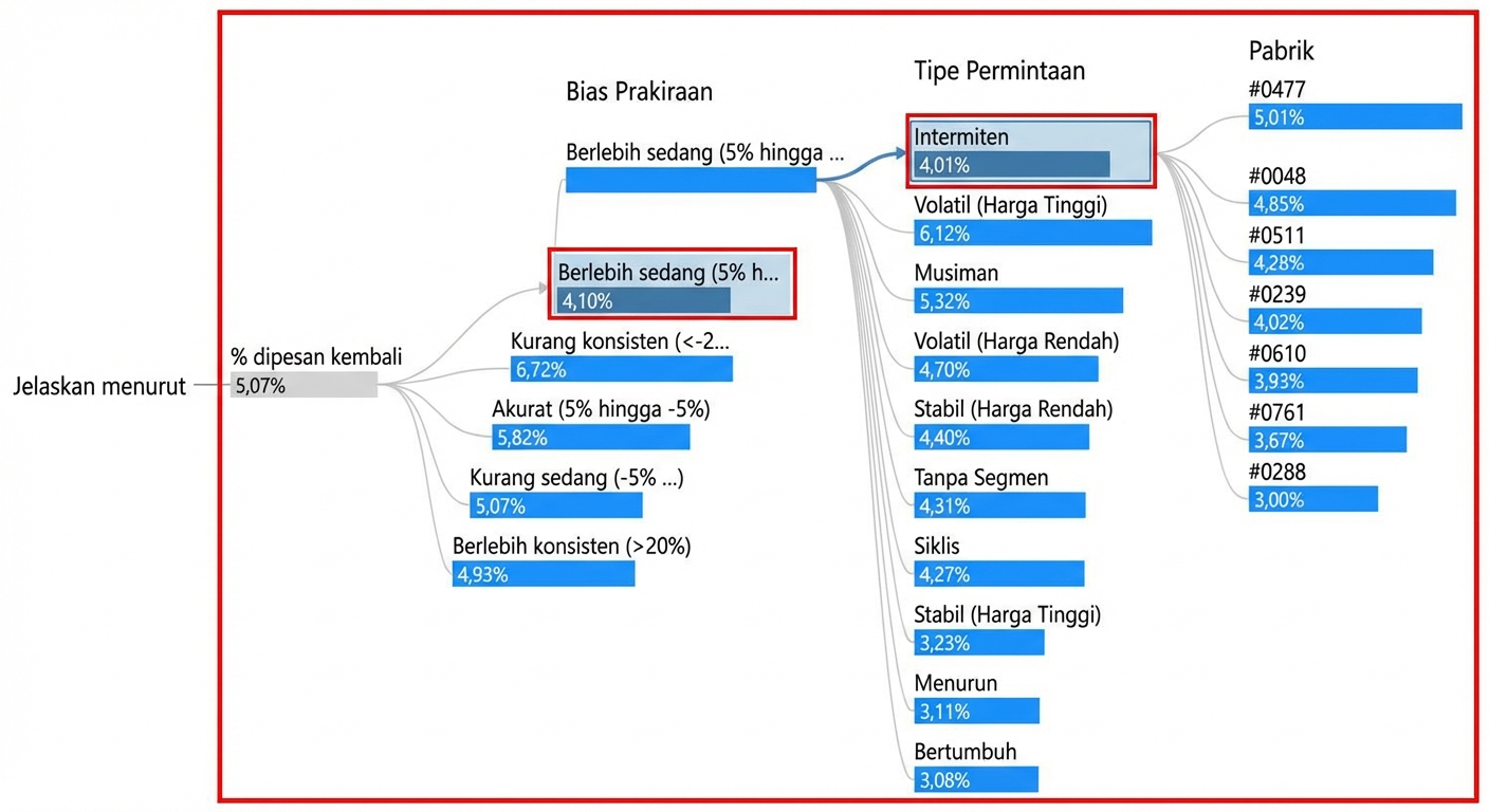 Visualisasi decomposition tree dari Power BI. Menampilkan node akar dan beberapa node anak dengan cabang, atau jalur, yang menghubungkannya. Node anak, atau variabel penjelas, disorot.