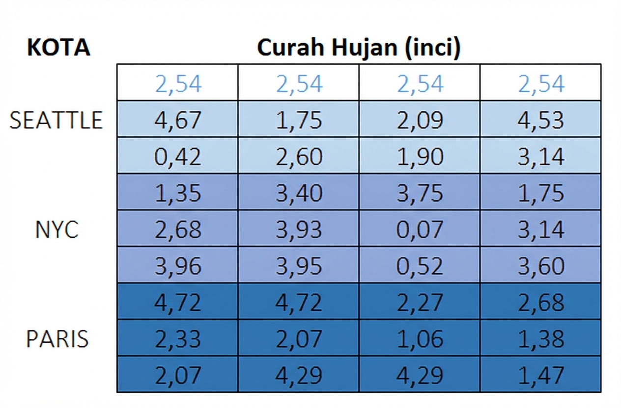 Matriks 9×4 yang sama tetapi baris teratas kini berisi nilai, mewakili imputasi sel kosong dengan nilai median.