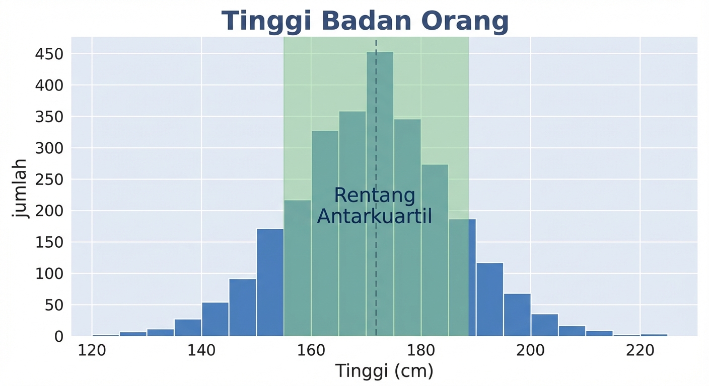 Histogram tinggi badan dengan nilai tinggi di sumbu x dan jumlah pengamatan di sumbu y. Area hijau dari persentil ke-25 hingga ke-75 mewakili rentang antar kuartil.