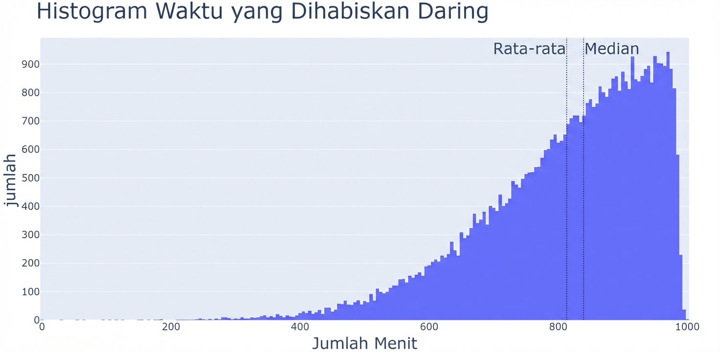 Histogram waktu online dengan nilai durasi di sumbu x dan jumlah observasi di sumbu y. Histogram sempit di kiri dan makin lebar ke kanan.