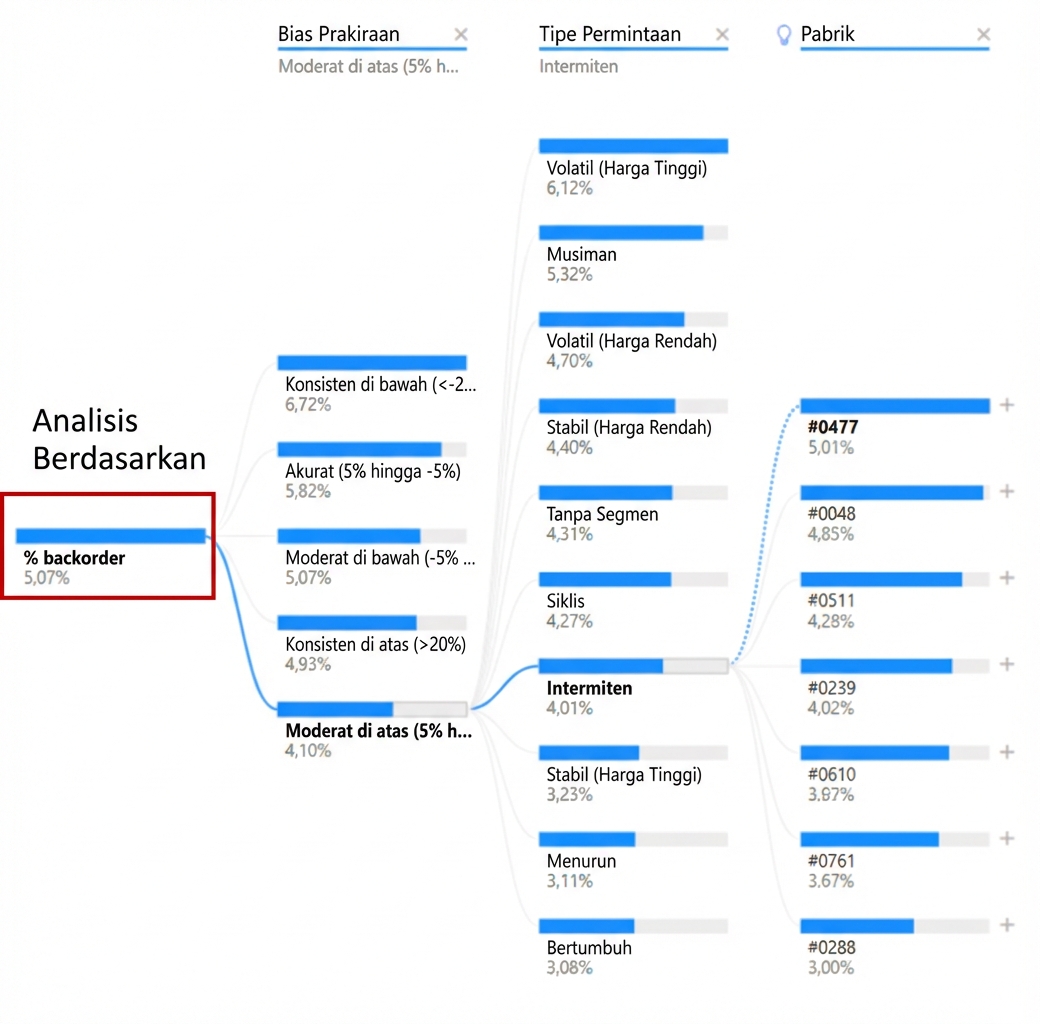 Visualisasi decomposition tree dari Power BI. Menampilkan node akar dan beberapa node anak dengan cabang, atau jalur, yang menghubungkannya. Node akar di paling kiri disorot.