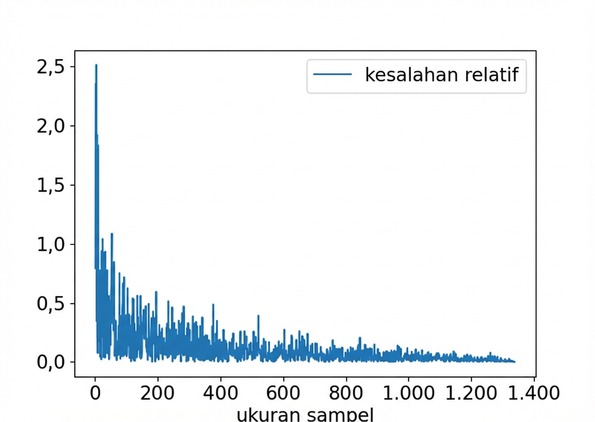 Plot garis galat relatif vs. ukuran sampel.