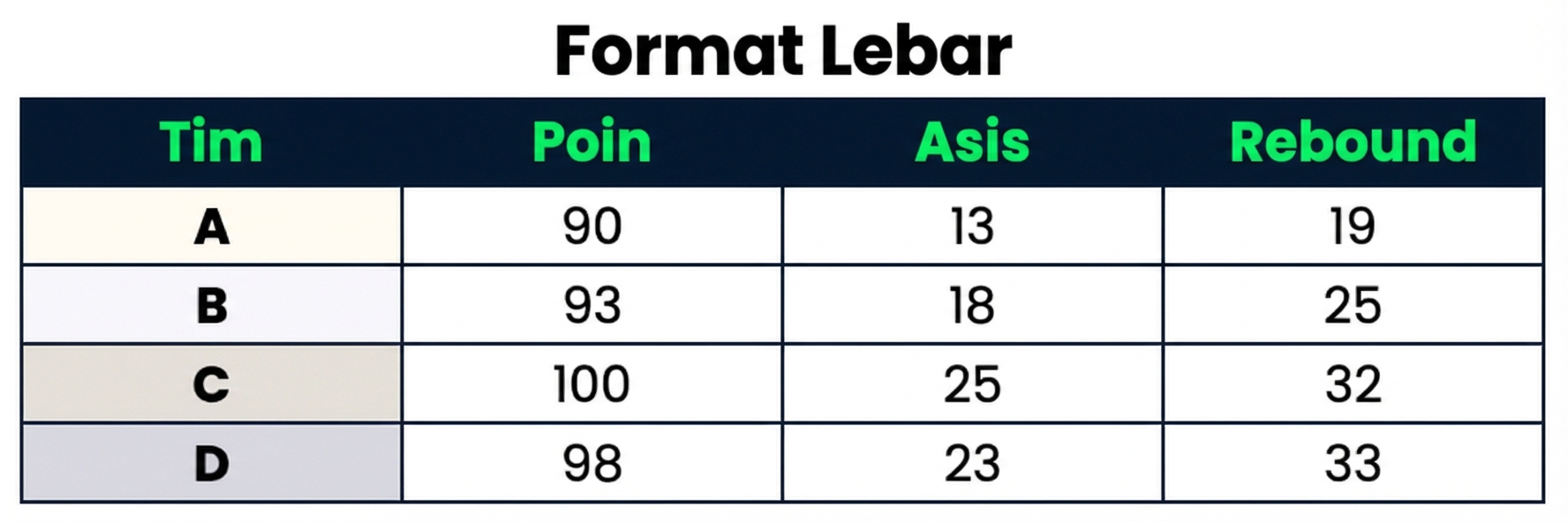 Dataset wide berisi satu kolom kategorikal: Team, dan tiga kolom numerik: Points, Assists, dan Rebounds.