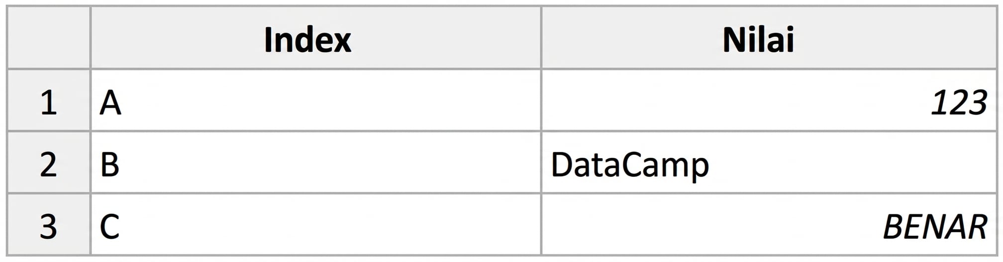 Tabel berisi dua kolom, Index dan Value. Index berisi nilai "A", "B" dan "C". Sementara Value berisi "123", "DataCamp", dan "true"